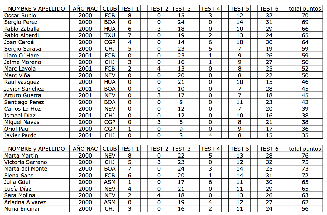 tabla clubs | FEDH | Federación Española de Deportes de Hielo