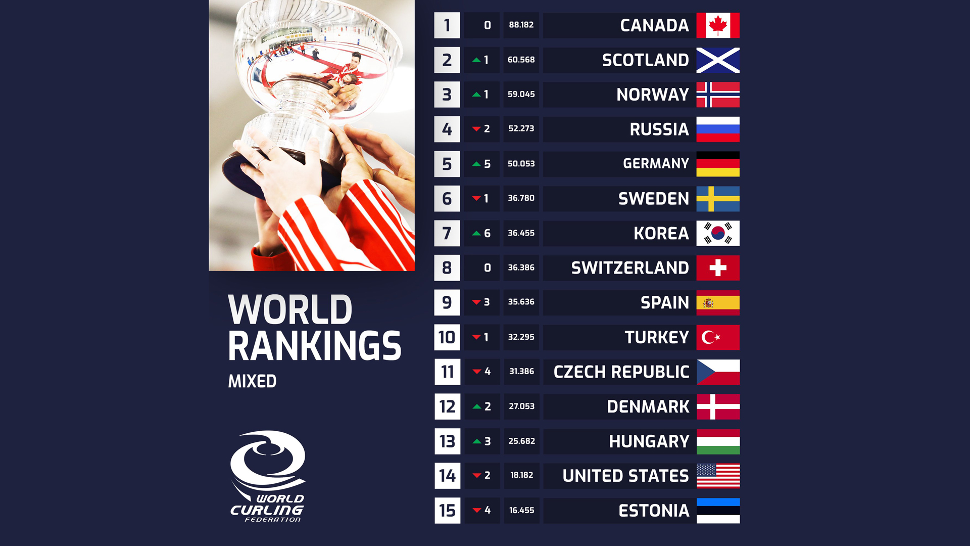 , España, en el Top 10 mundial de la modalidad mixta de curling, Real Federación Española Deportes de Hielo