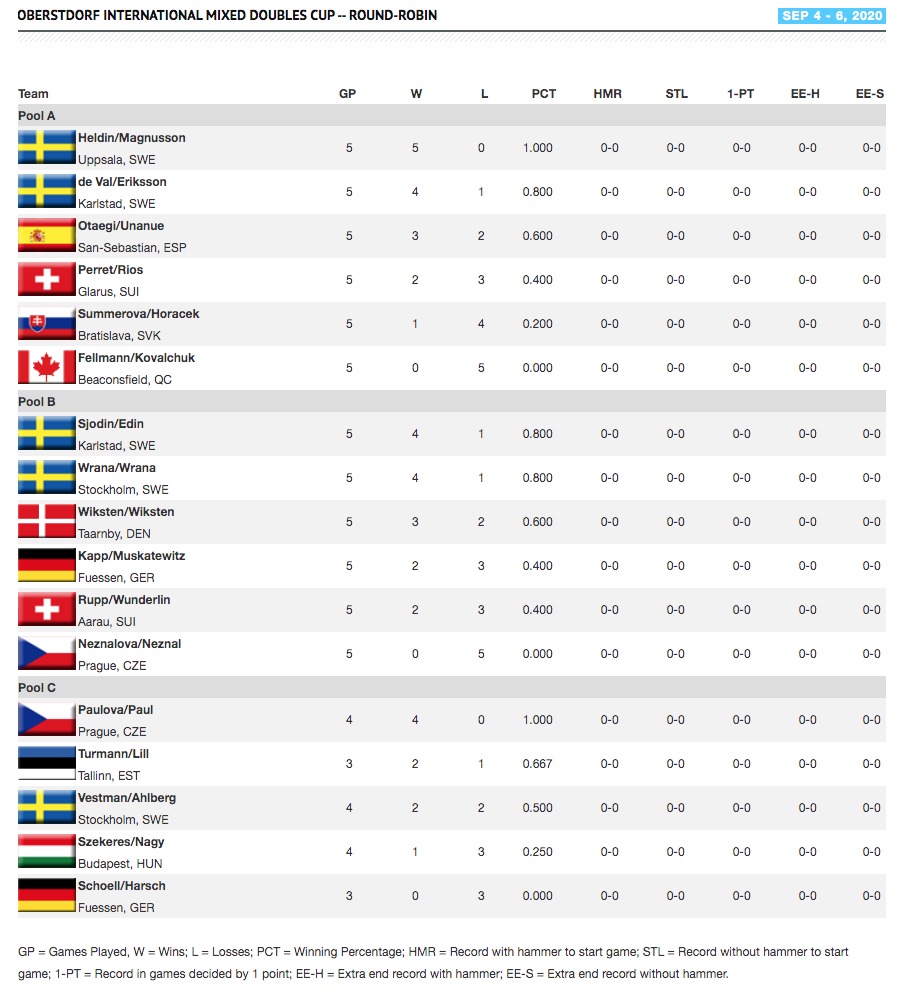 , Oihane Otaegi y Mikel Unanue inician la temporada 2020-21 con buenas sensaciones, Real Federación Española Deportes de Hielo