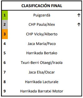 , El Campeonato de España de Curling abre el telón con victoria de Puigcerdà en la 2ª División de Dobles Mixtos, Real Federación Española Deportes de Hielo